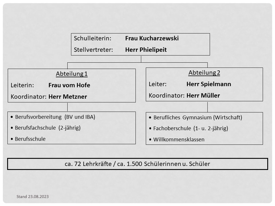Organigramm der Hermann-Scheer-Schule